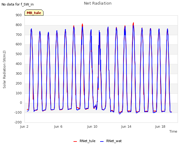 Explore the graph:Net Radiation in a new window