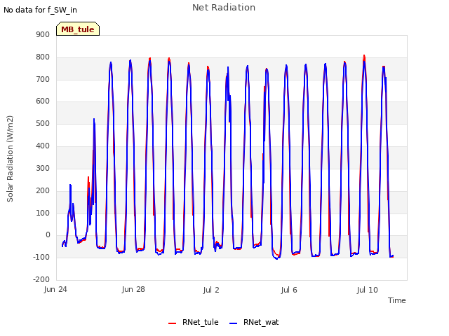 Explore the graph:Net Radiation in a new window