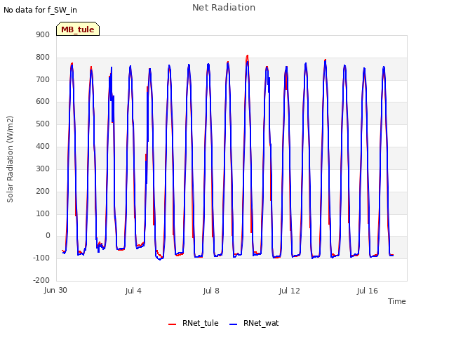 Explore the graph:Net Radiation in a new window