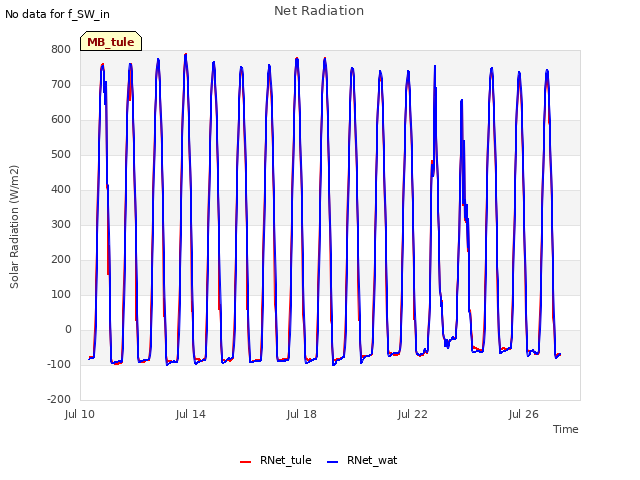 Explore the graph:Net Radiation in a new window