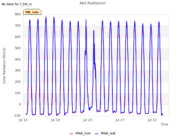 Explore the graph:Net Radiation in a new window