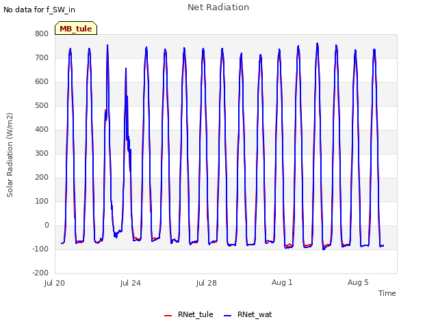Explore the graph:Net Radiation in a new window