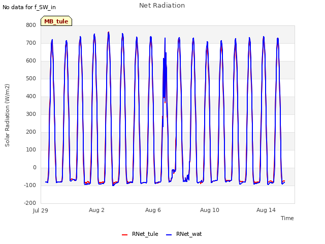 Explore the graph:Net Radiation in a new window