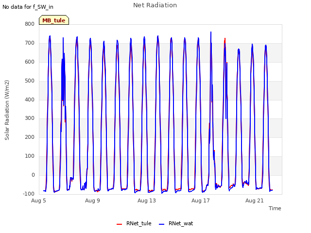 Explore the graph:Net Radiation in a new window