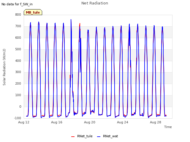 Explore the graph:Net Radiation in a new window