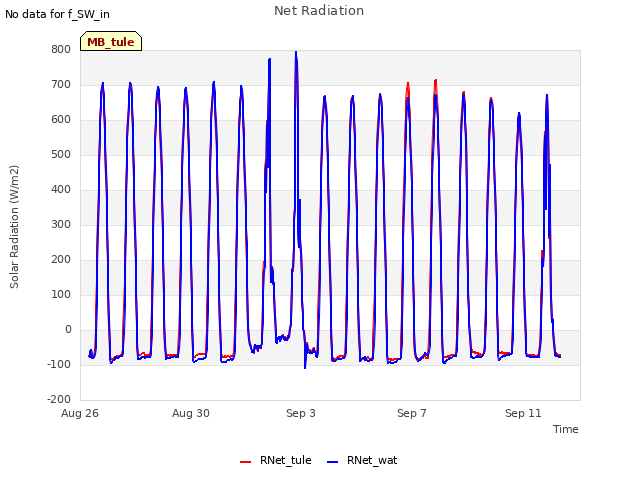 Explore the graph:Net Radiation in a new window