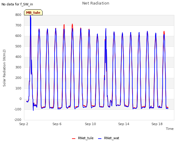 Explore the graph:Net Radiation in a new window