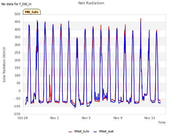 Explore the graph:Net Radiation in a new window