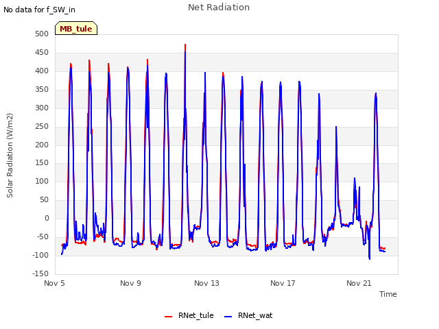 Explore the graph:Net Radiation in a new window