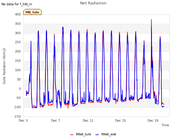 Explore the graph:Net Radiation in a new window