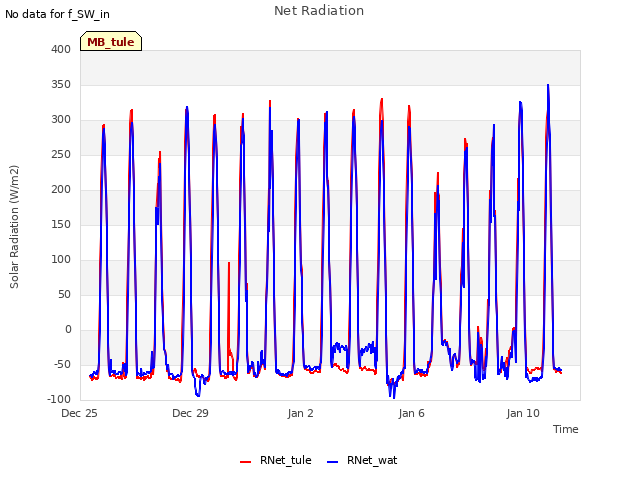 Explore the graph:Net Radiation in a new window