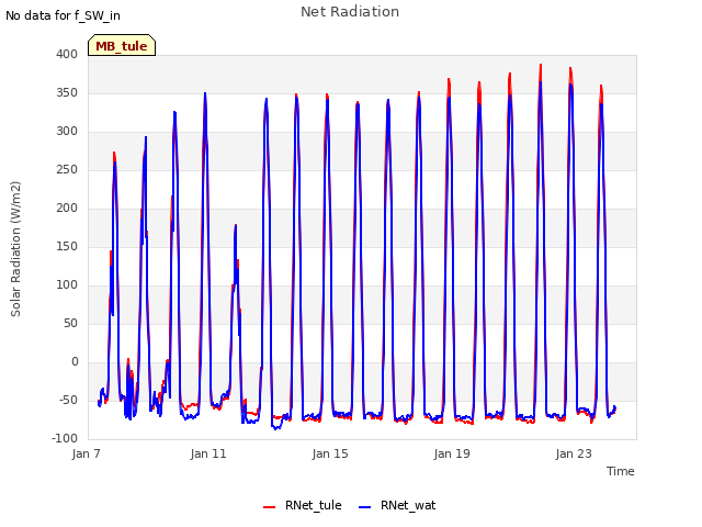 Explore the graph:Net Radiation in a new window