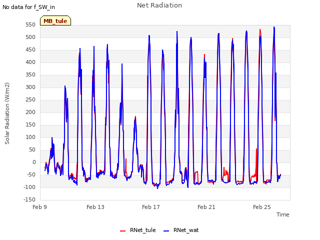 Explore the graph:Net Radiation in a new window