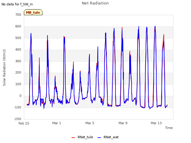 Explore the graph:Net Radiation in a new window