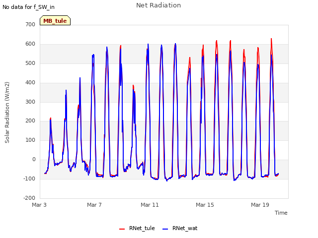 Explore the graph:Net Radiation in a new window