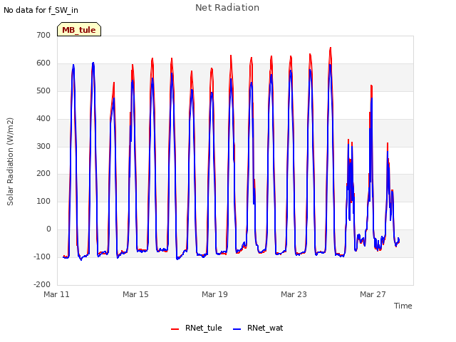 Explore the graph:Net Radiation in a new window