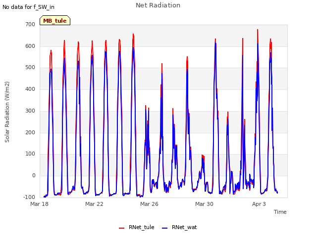 Explore the graph:Net Radiation in a new window