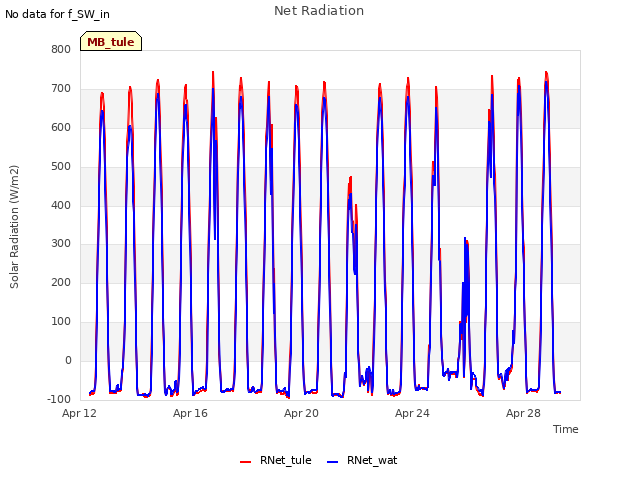 Explore the graph:Net Radiation in a new window
