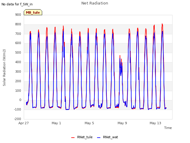 Explore the graph:Net Radiation in a new window