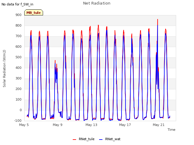 Explore the graph:Net Radiation in a new window