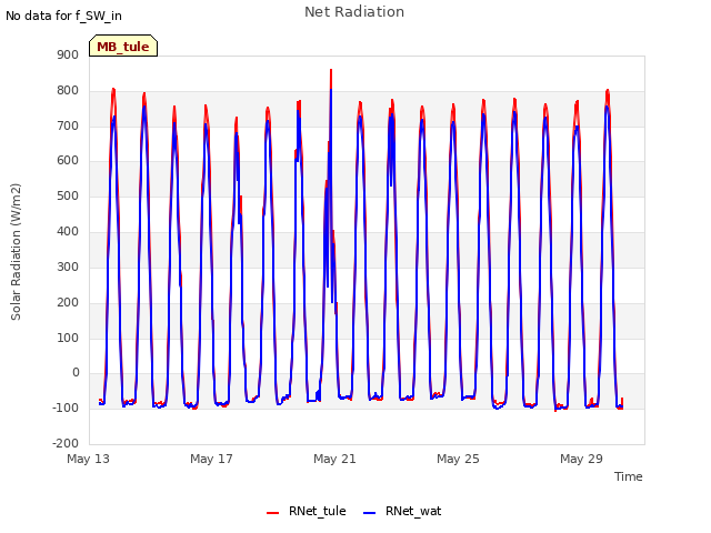 Explore the graph:Net Radiation in a new window