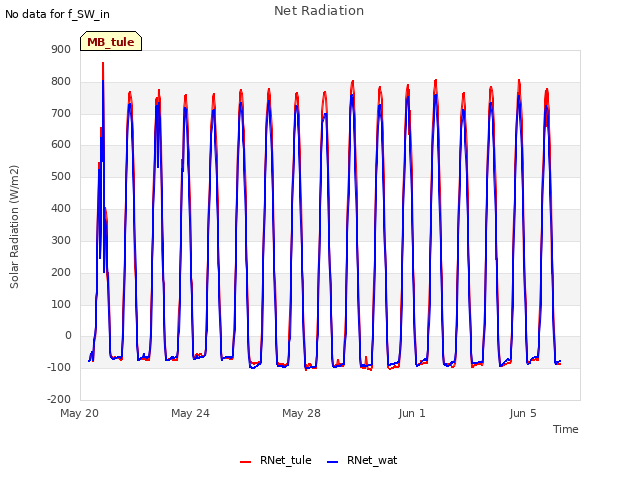 Explore the graph:Net Radiation in a new window