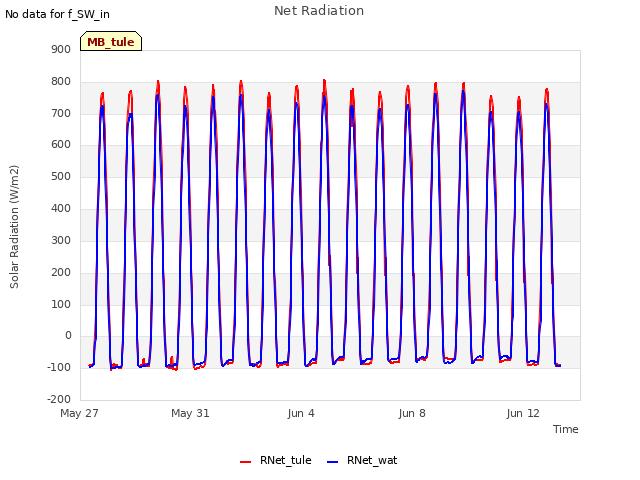 Explore the graph:Net Radiation in a new window