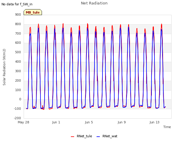 Explore the graph:Net Radiation in a new window