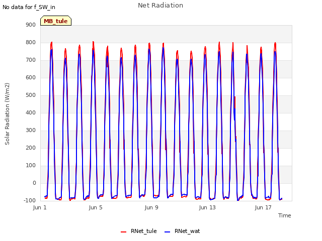 Explore the graph:Net Radiation in a new window