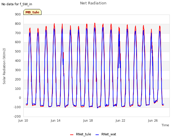 Explore the graph:Net Radiation in a new window