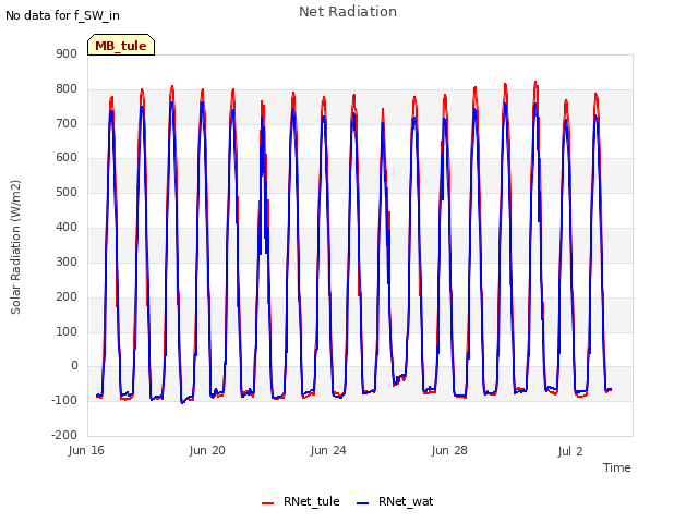 Explore the graph:Net Radiation in a new window