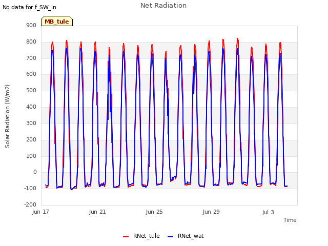 Explore the graph:Net Radiation in a new window