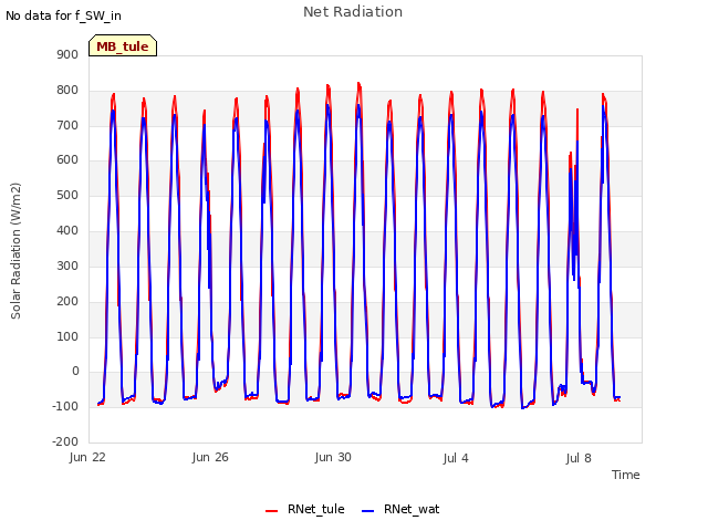 Explore the graph:Net Radiation in a new window