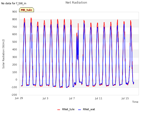 Explore the graph:Net Radiation in a new window