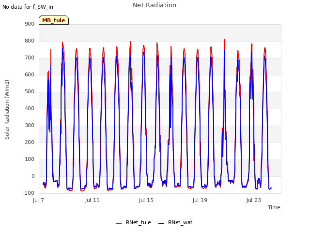 Explore the graph:Net Radiation in a new window
