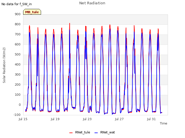 Explore the graph:Net Radiation in a new window