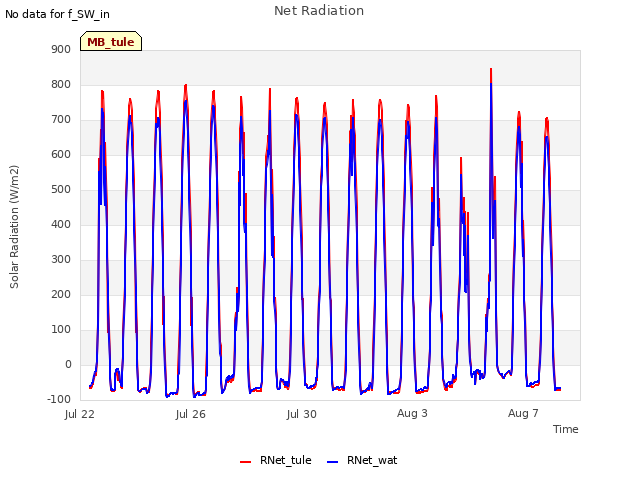 Explore the graph:Net Radiation in a new window