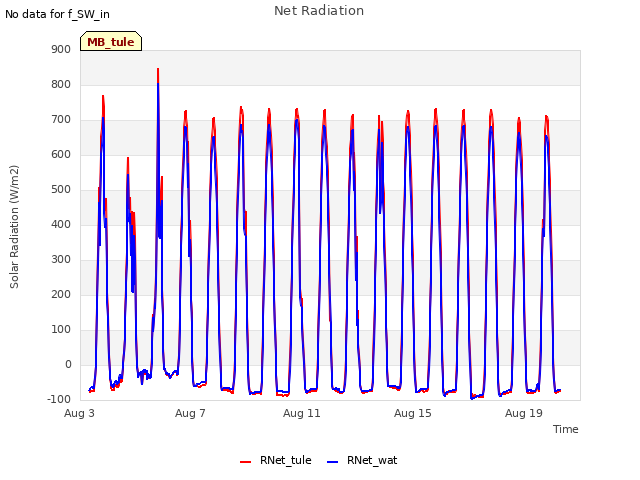 Explore the graph:Net Radiation in a new window
