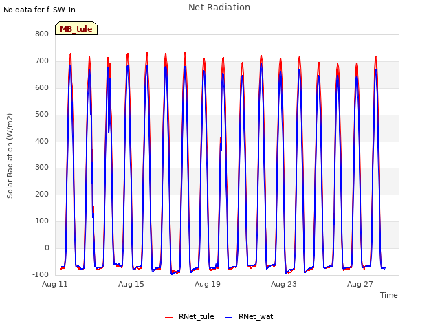 Explore the graph:Net Radiation in a new window