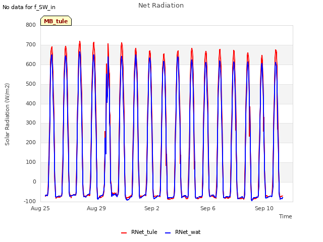 Explore the graph:Net Radiation in a new window
