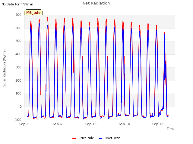 Explore the graph:Net Radiation in a new window