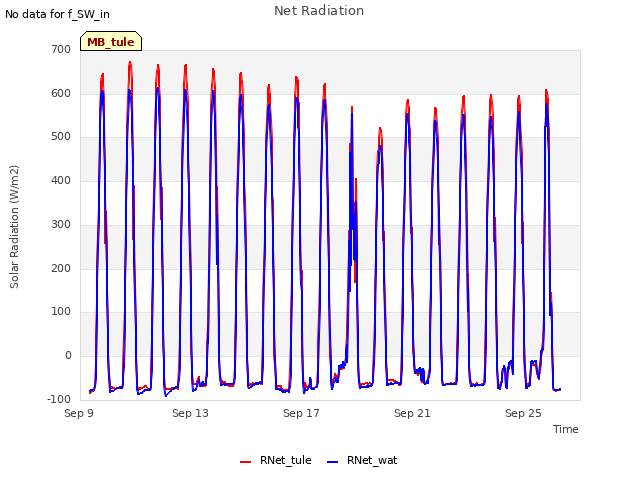 Explore the graph:Net Radiation in a new window