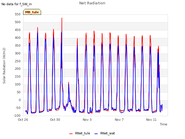 Explore the graph:Net Radiation in a new window