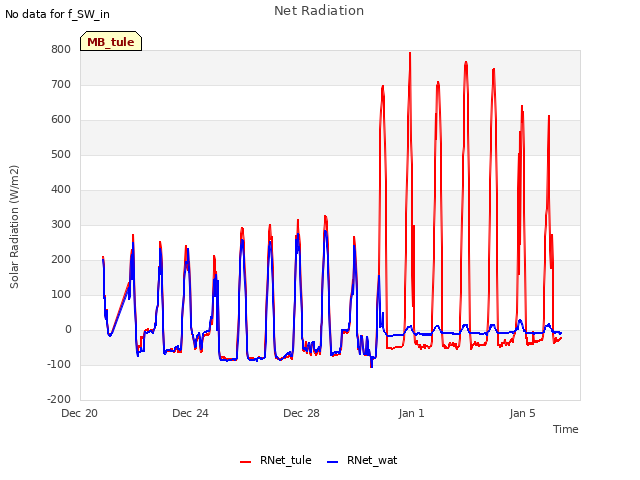 Explore the graph:Net Radiation in a new window