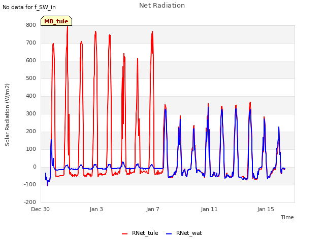 Explore the graph:Net Radiation in a new window