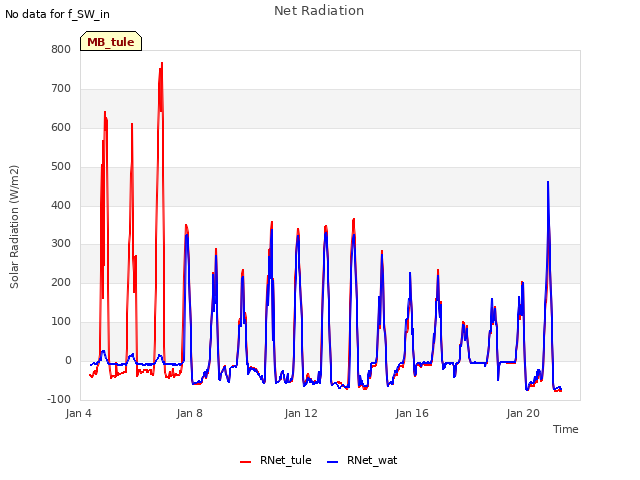 Explore the graph:Net Radiation in a new window