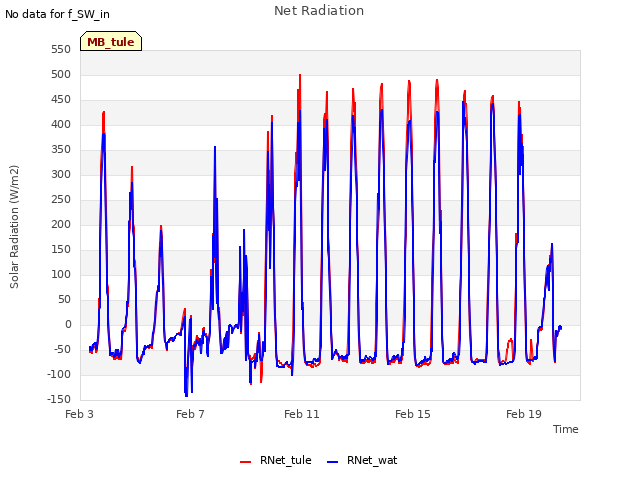 Explore the graph:Net Radiation in a new window
