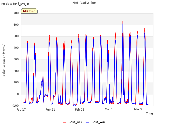 Explore the graph:Net Radiation in a new window