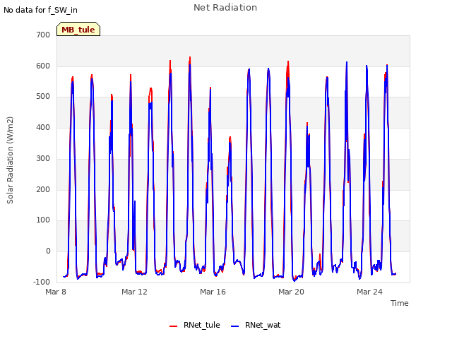Explore the graph:Net Radiation in a new window