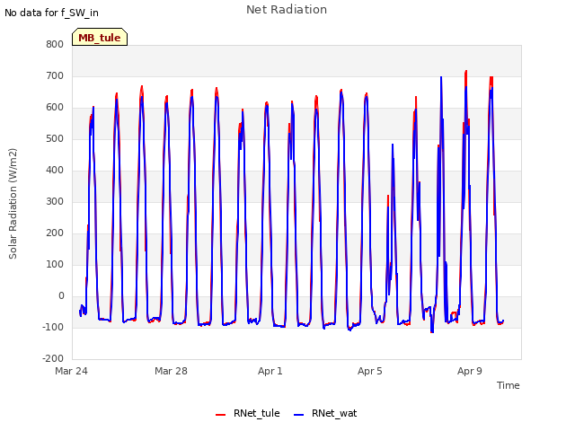 Explore the graph:Net Radiation in a new window